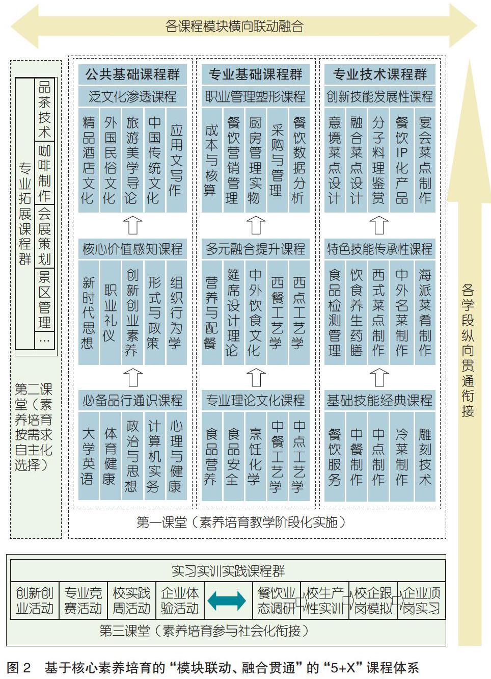 聚焦核心素養的高等職業教育餐飲類專業課程體系創新