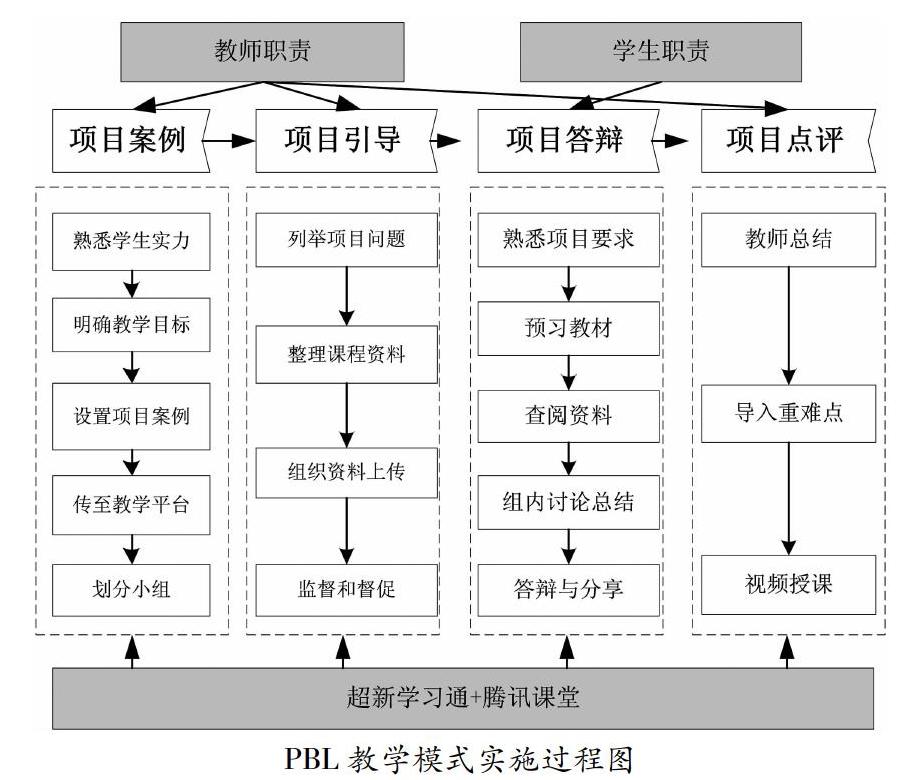 基於超星學習通騰訊課堂的pbl理論在機械製造工藝學課程中的教學實踐