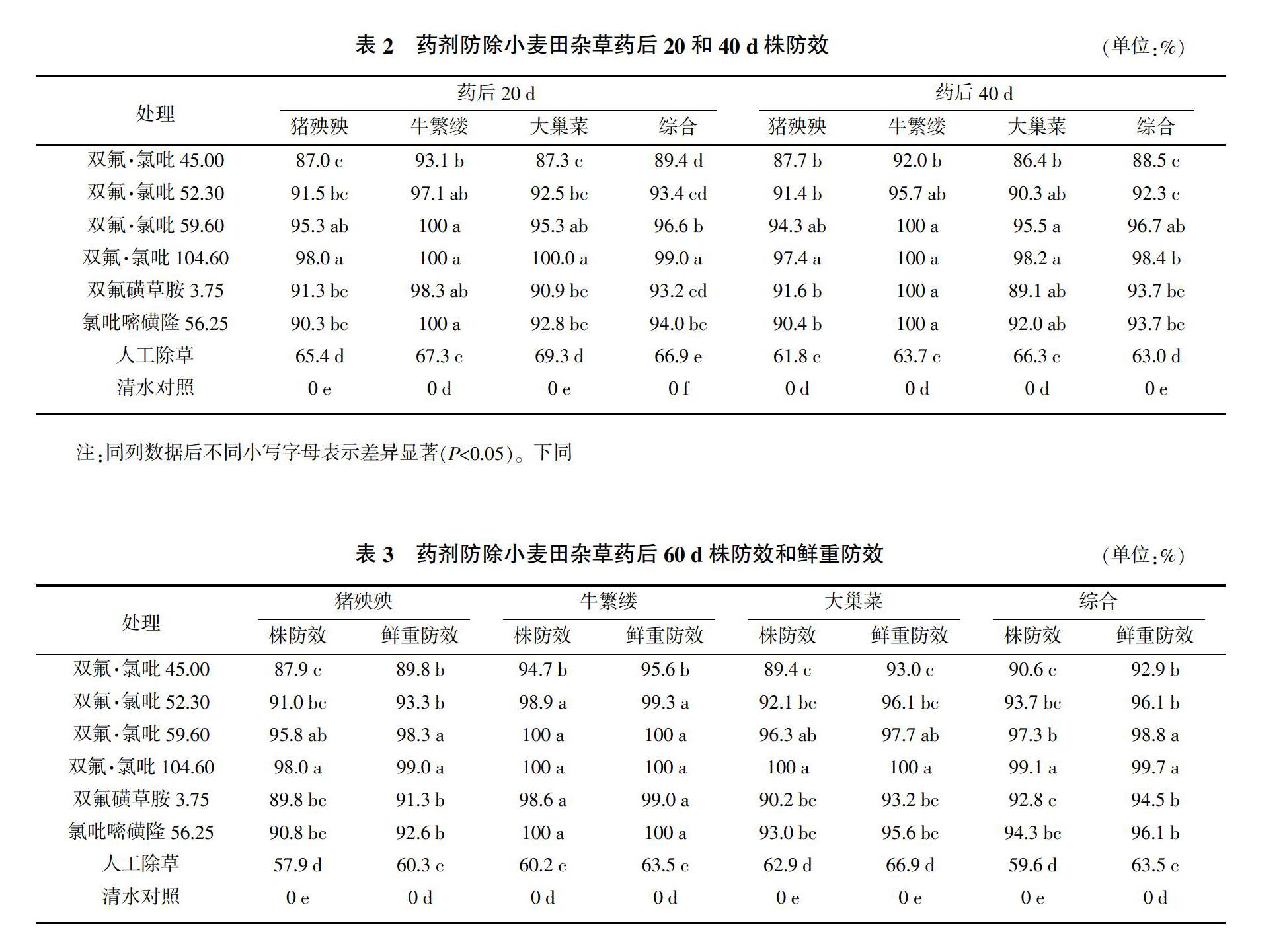 双氟磺草胺·氯吡嘧磺隆防除小麦田杂草的效果及对养分、产量的影响 参考网