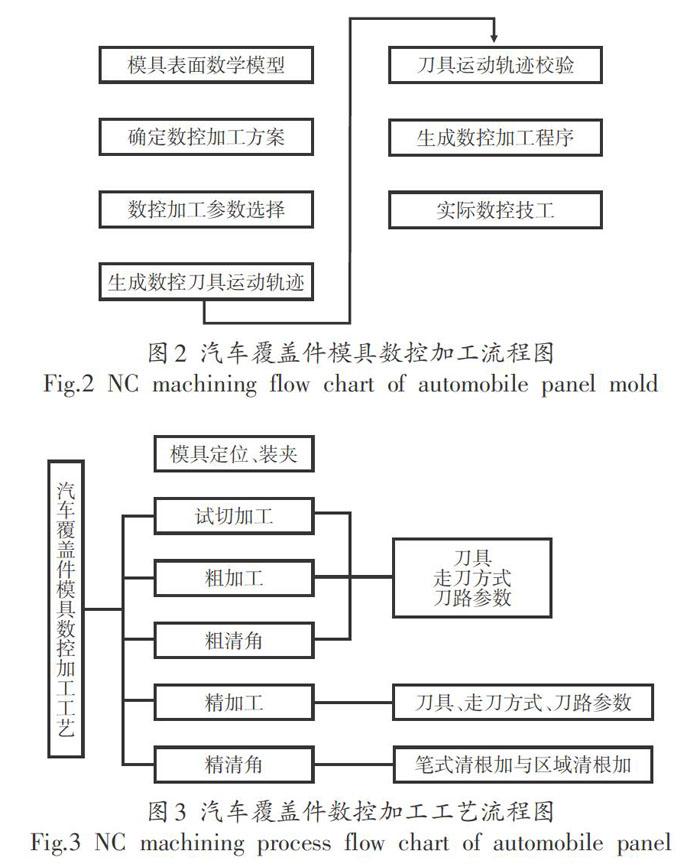 汽車覆蓋件模具數控加工工藝研究