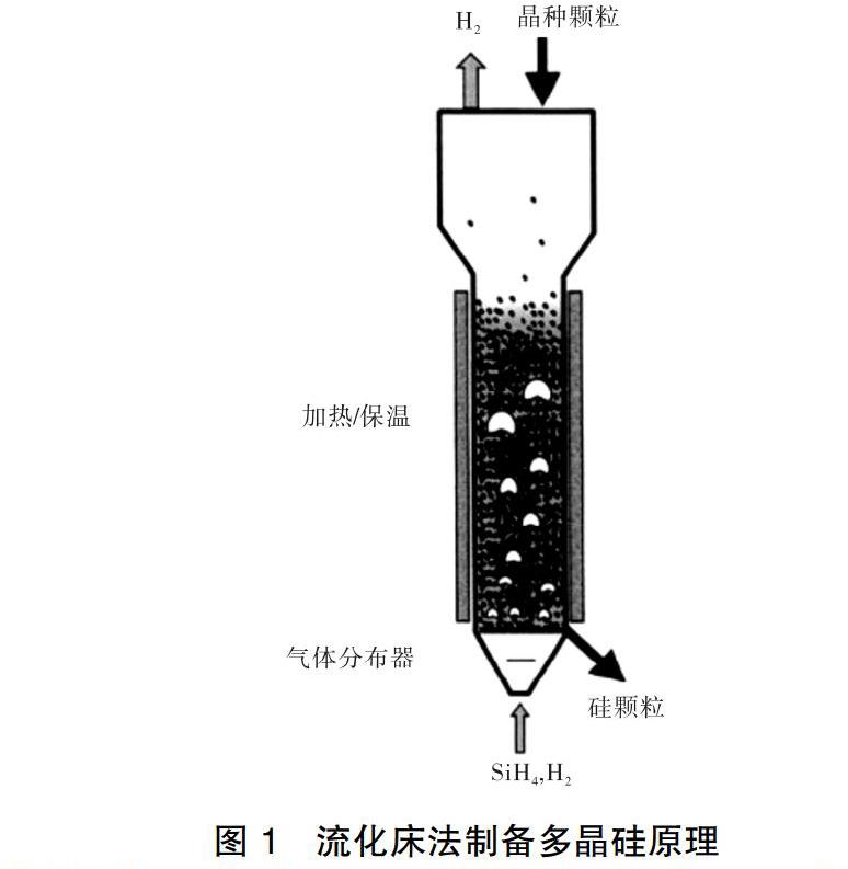 硅烷流化床法图片