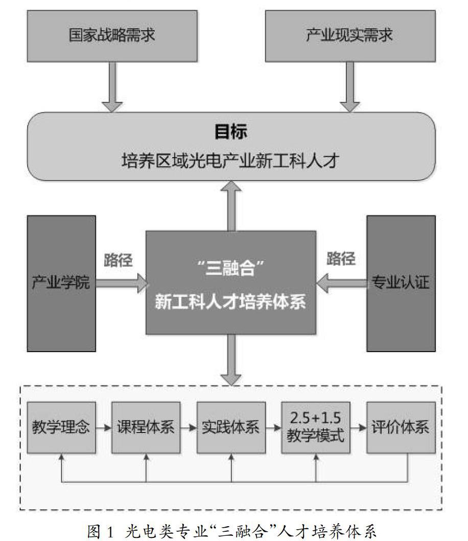 地方本科高校光电类专业新工科人才培养路径探析