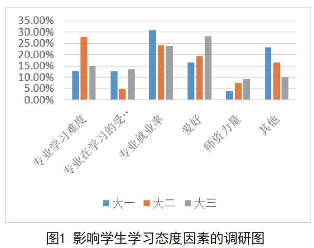 面向高职学生的学情调研分析