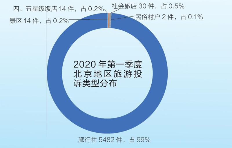 北京地區旅行社服務質量投訴公告(2020年第一季度)