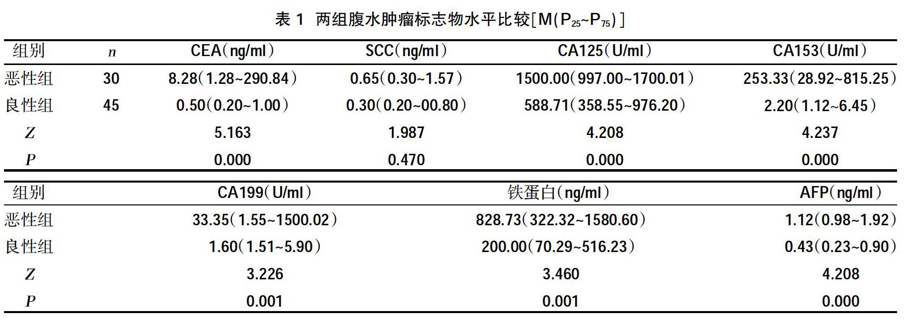 摘要:目的 探討腹水腫瘤標誌物在良惡性腹水鑑別診斷中的應用價值.