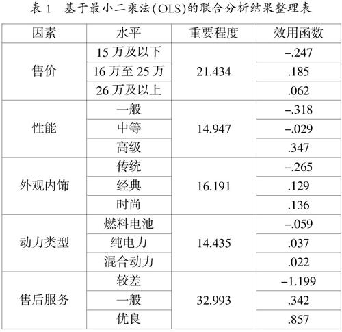 基于人口统计特征的新能源汽车消费偏好的联合分析