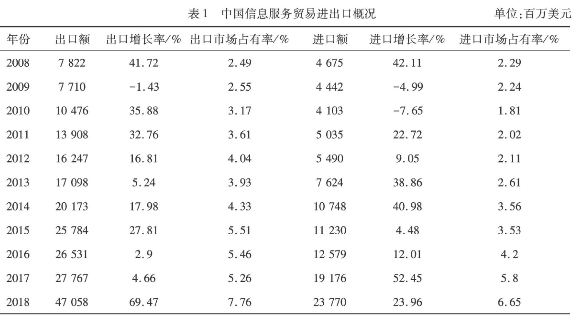 数字经济背景下中国信息服务贸易竞争力分析