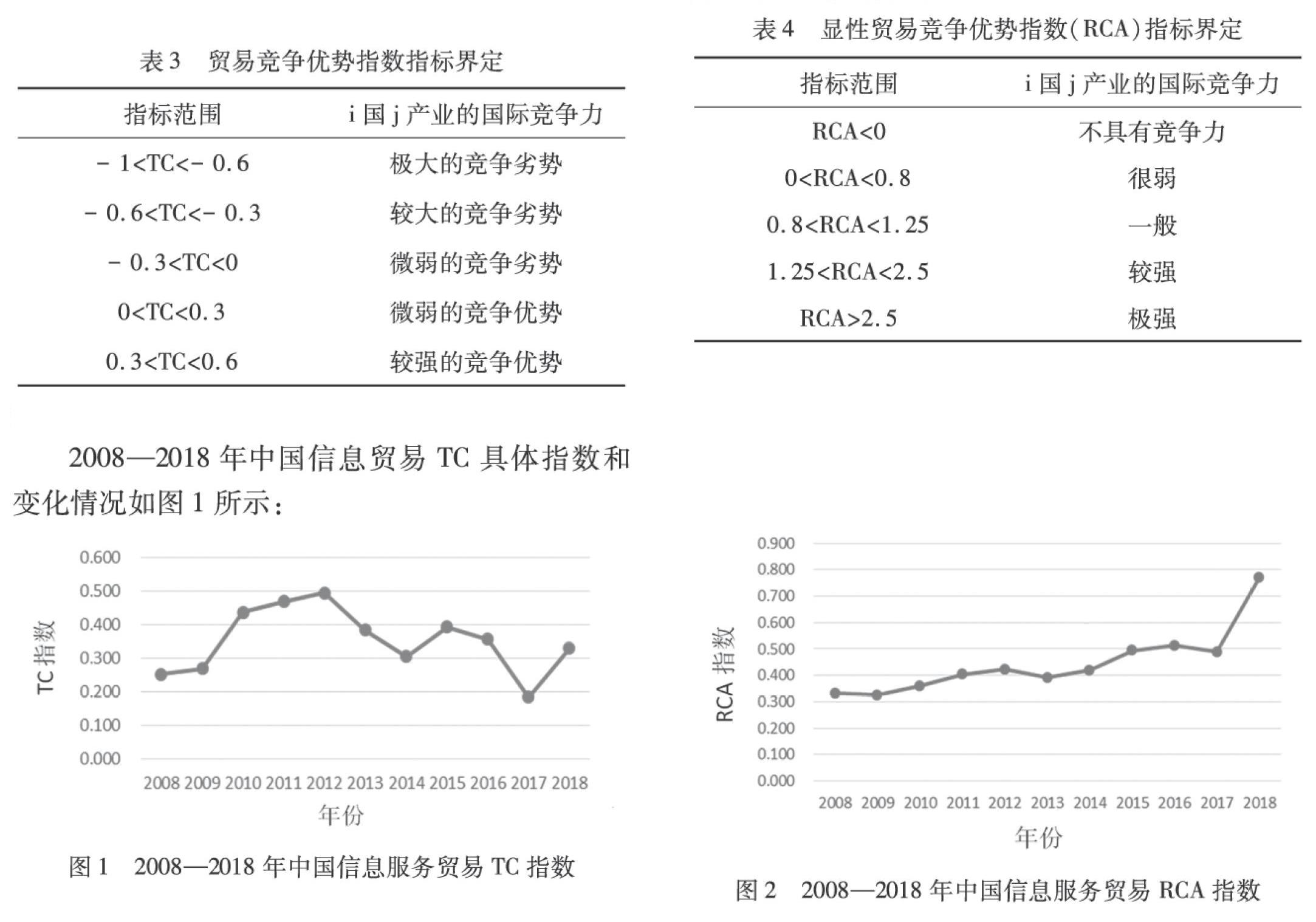 数字经济背景下中国信息服务贸易竞争力分析