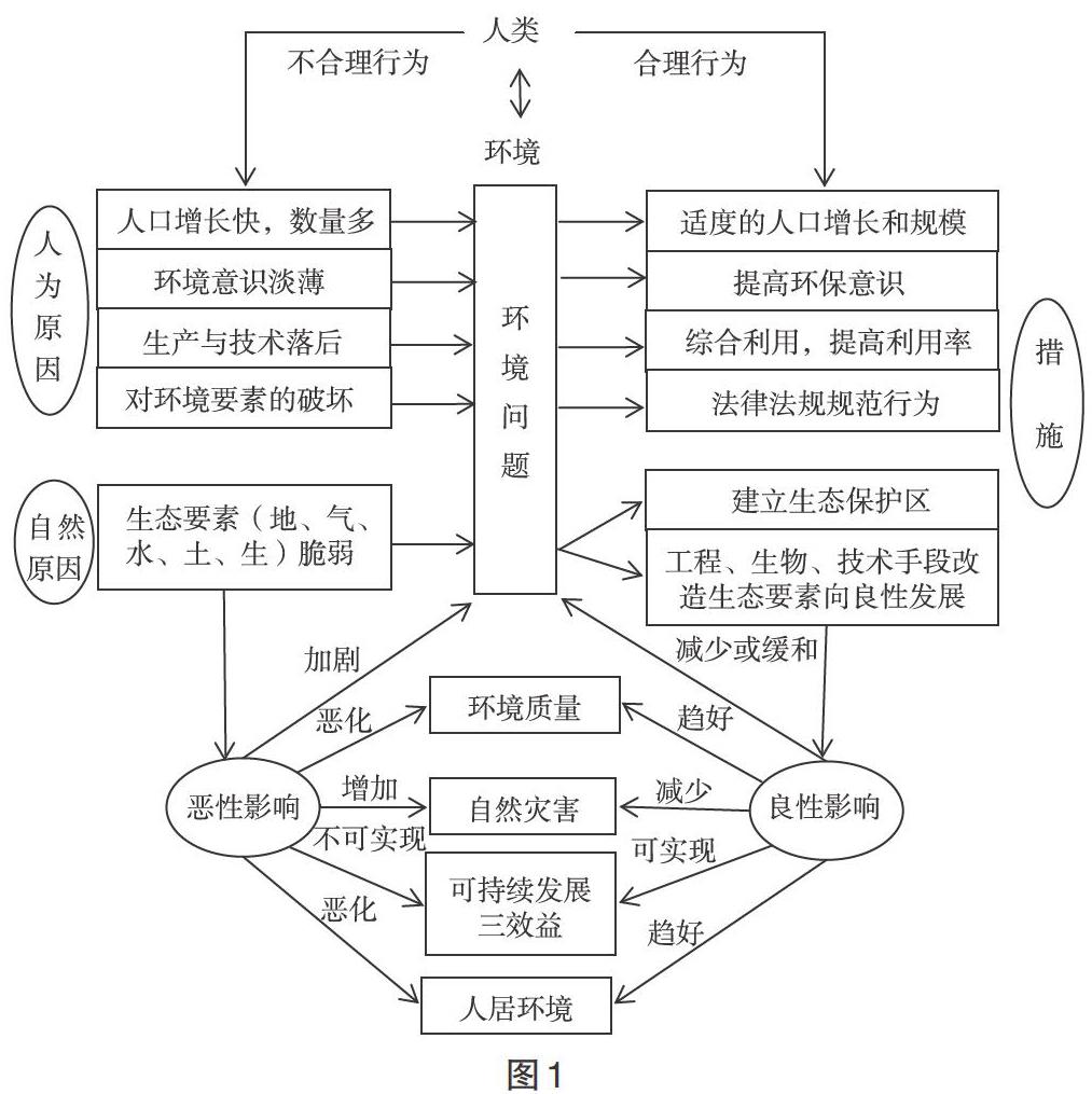 另一方面,在建构环境保护模块知识体系思维导图