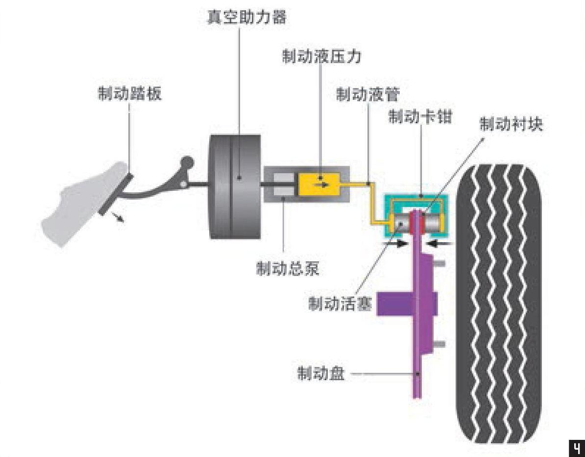 传统制动系统的原理