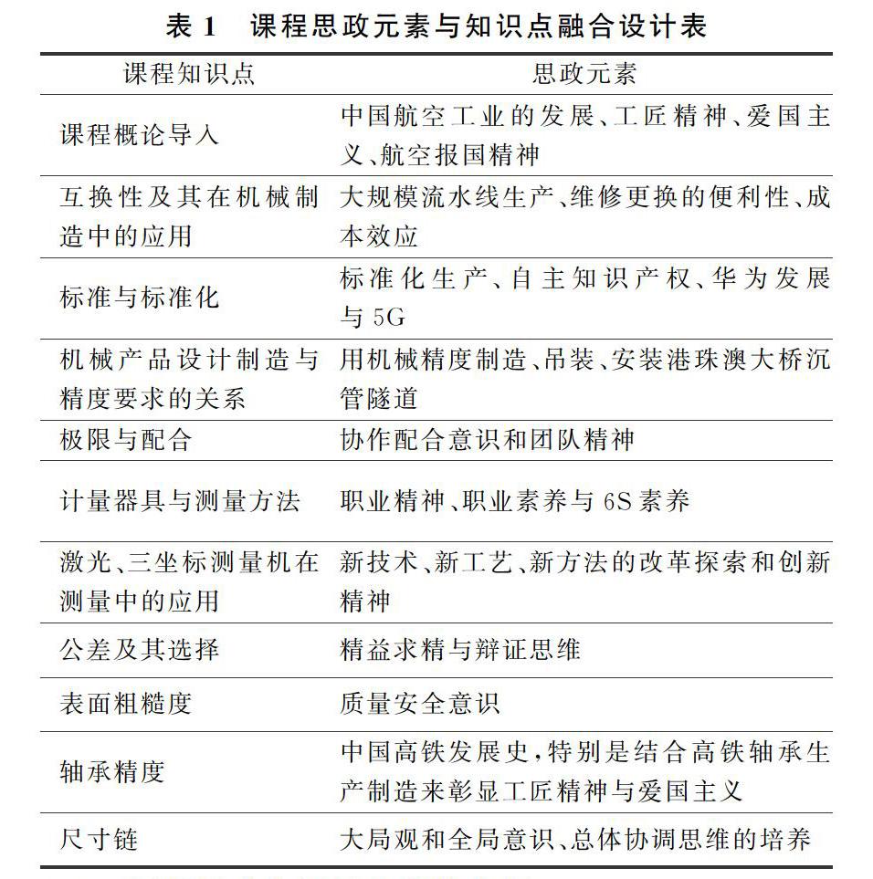 课程中所蕴含的课程元素,通过改革教学方案,将专业知识点与思政元素