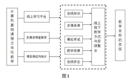 基于信息技术的计算机基础课程立体化教学模式探究