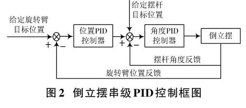 旋轉倒立擺串級pid低通濾波控制系統的設計