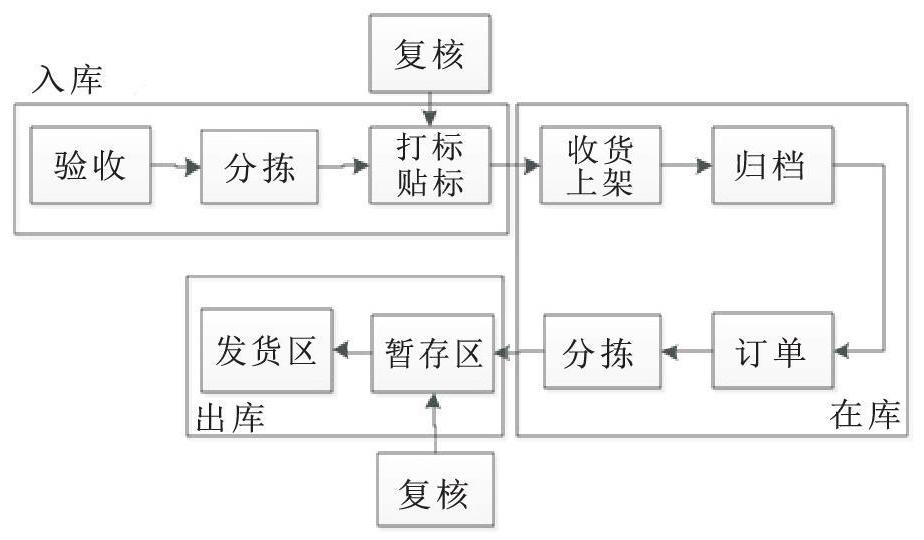 基於智慧物流的醫藥倉儲流程標準化的管理