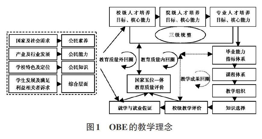 obe理念下的都市农林高校经管类课程教学设计与优化