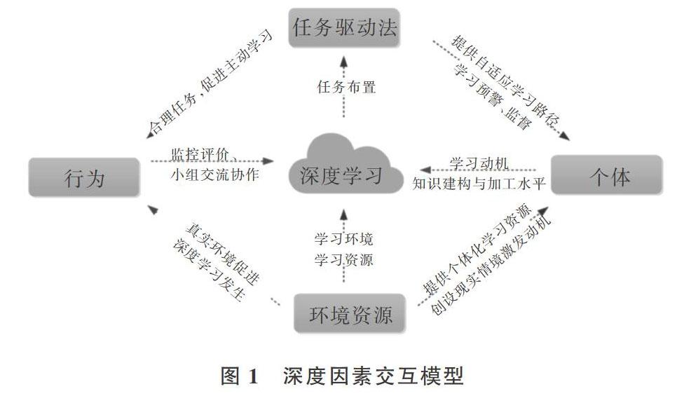 深度学习的影响因素与策略研究