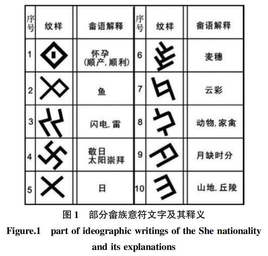 以畲族意符文字特征为创化的汉字字体设计与应用 科技视界年16期