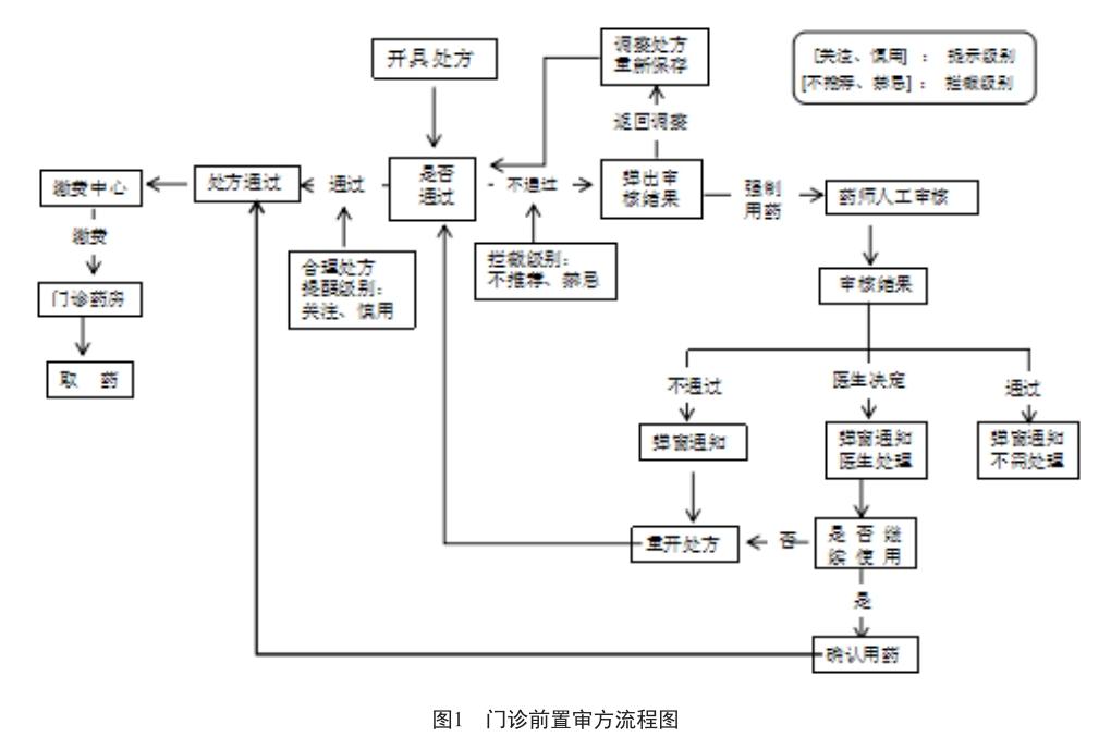 处方点评流程图图片