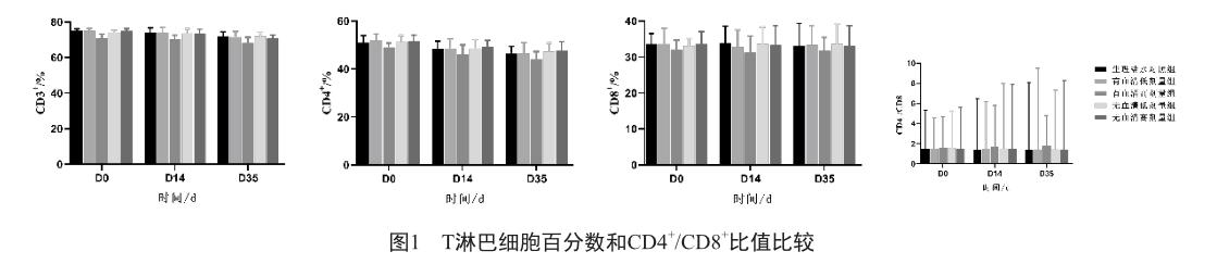 mscs注射組cd3 , cd4 ,cd8 t淋巴細胞百分數和cd4 /cd8 比值無顯著