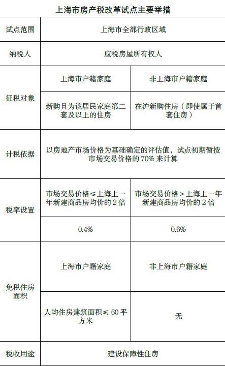 要】 2011年,我国政府决定在上海,重庆两个城市实施房产税改革试点