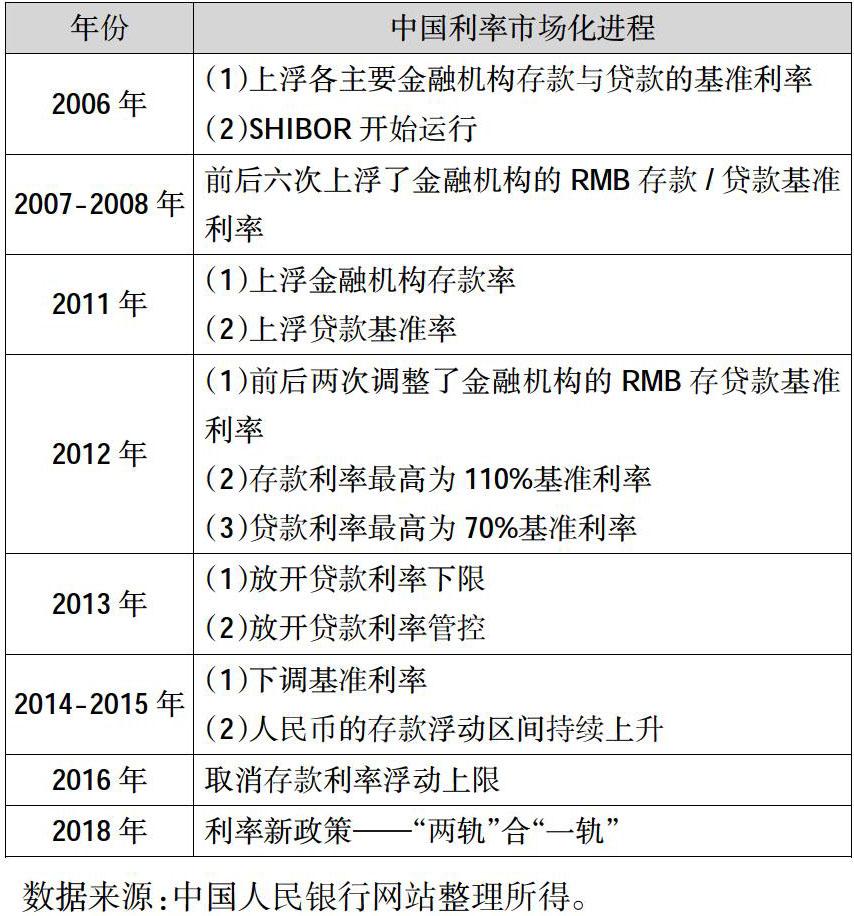 利率市场化对商业银行经营风险的影响研究