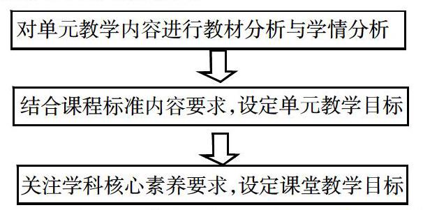 確定課堂教學目標提供參考,以便將物理核心素養的培養落實在課堂中,也