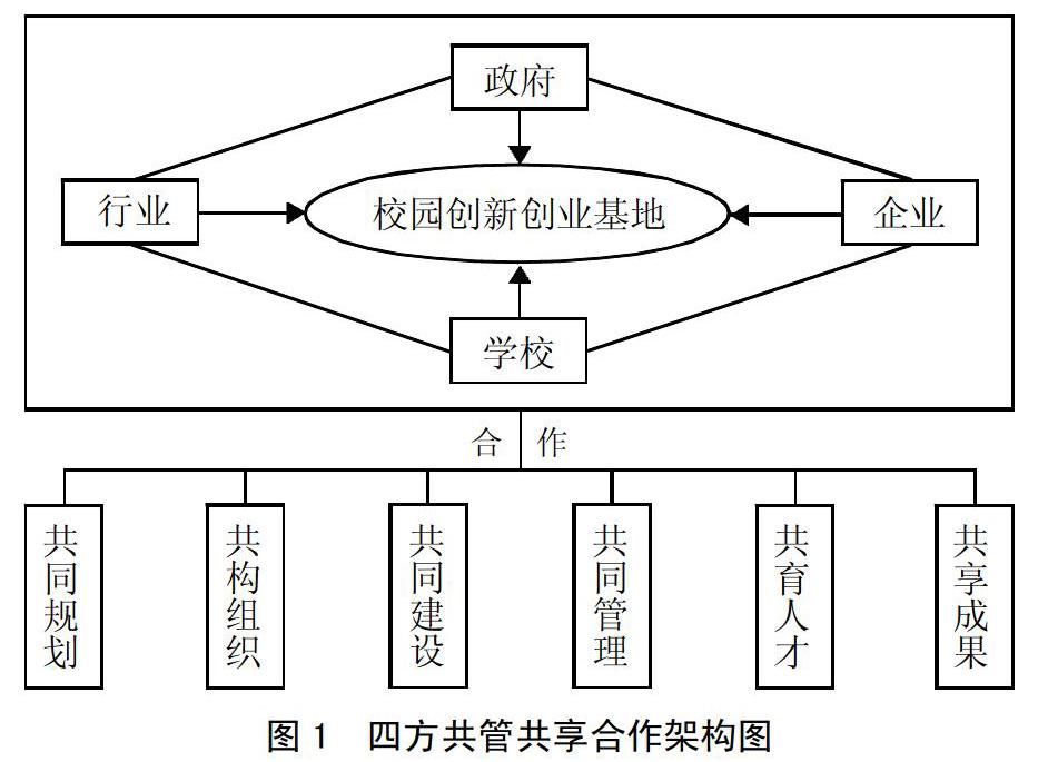 高校大学生创新创业孵化基地模式探索