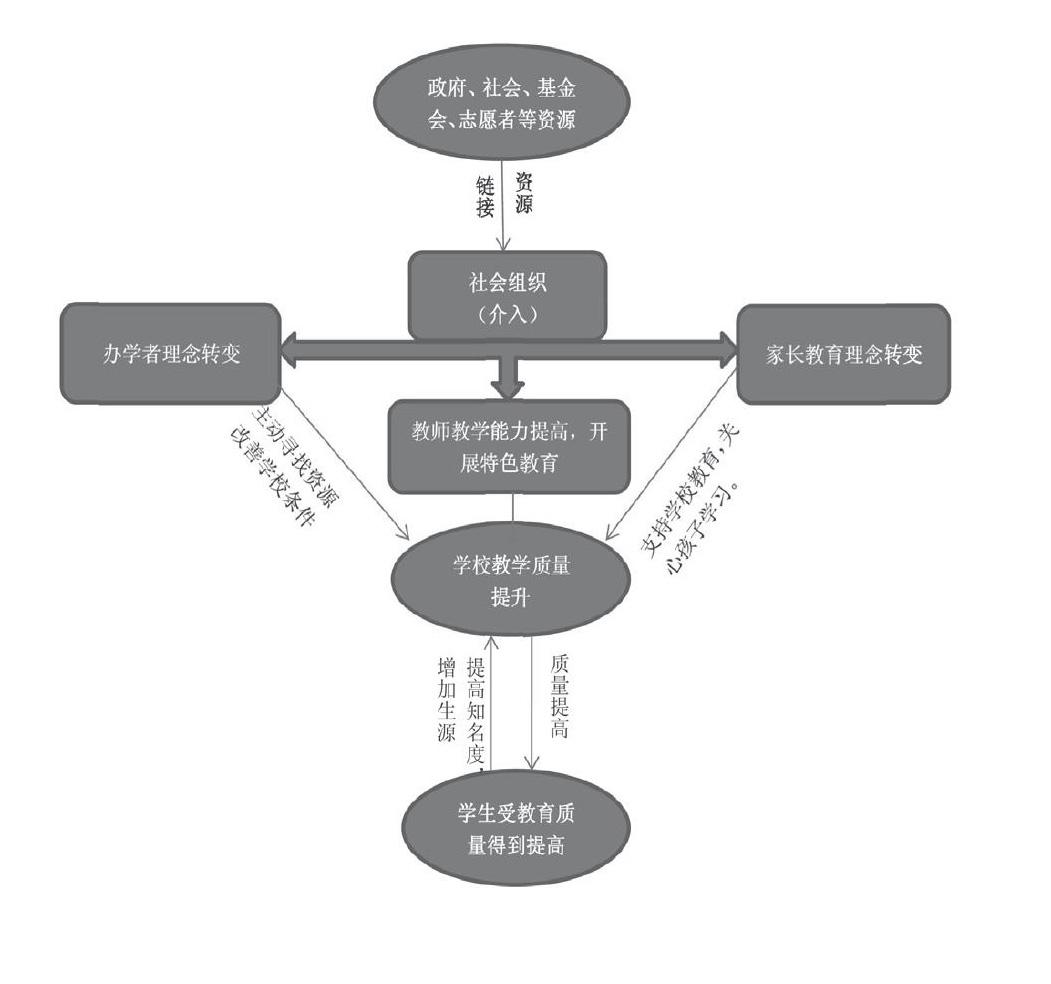 社会组织介入民办学校的社会服务模式初探