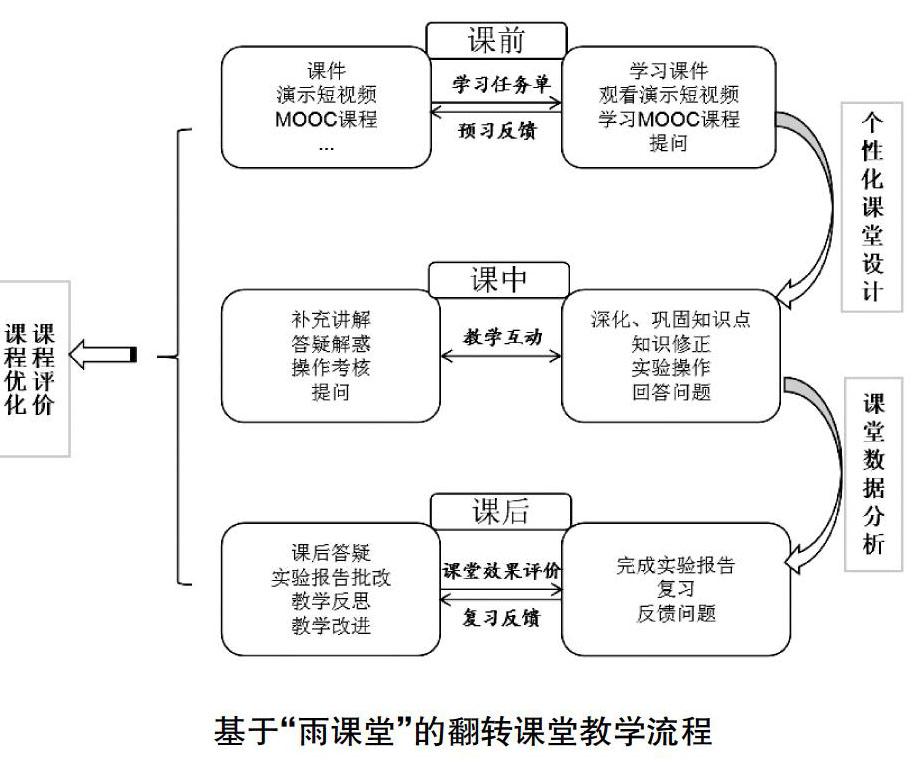 基于"雨课堂"的"药物化学实验"课程教学模式改革实践