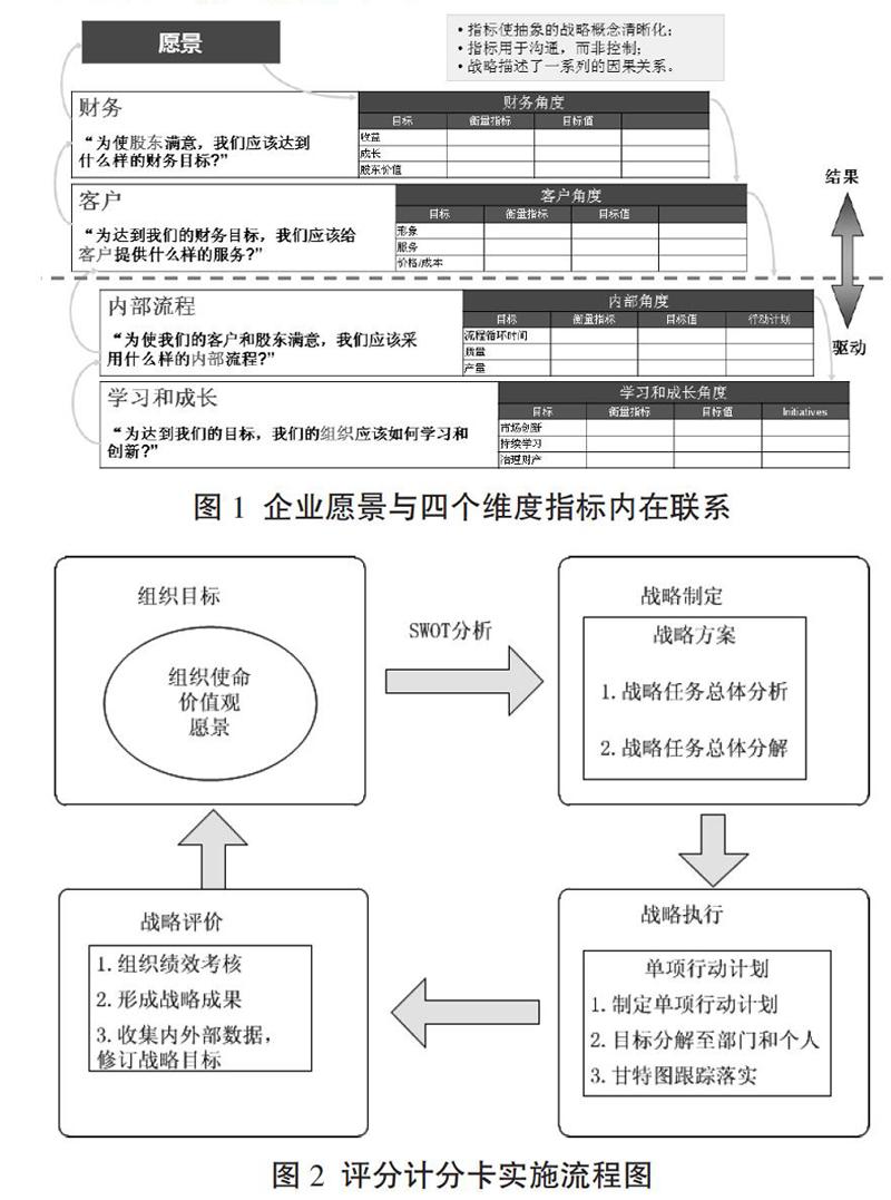 平衡計分卡在國企戰略管理中的應用研究