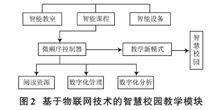 基于物联网技术的智慧校园总体建设模块设计