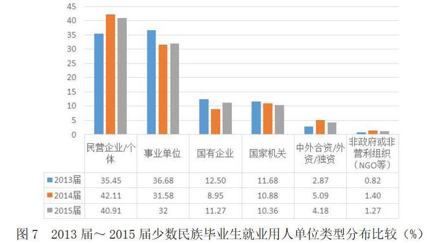 边疆民族地区少数民族大学生就业状况