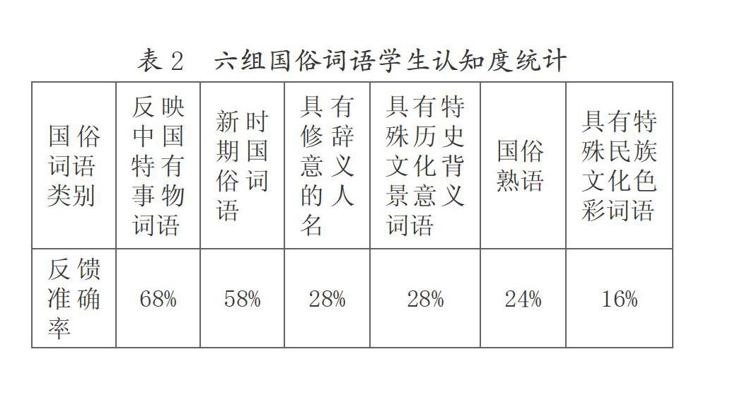 汉语言专业留学生汉语国俗词语认知研究 参考网