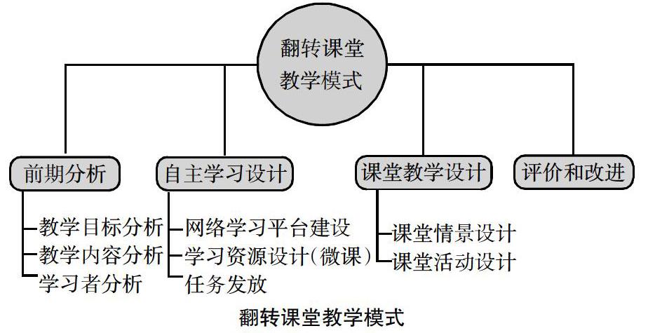 翻转课堂教学模式在高校英语课程中的探索和反思