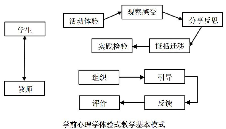 在中职教育中,实施体验式教学也是促进学生自主学习,有效学习的重要