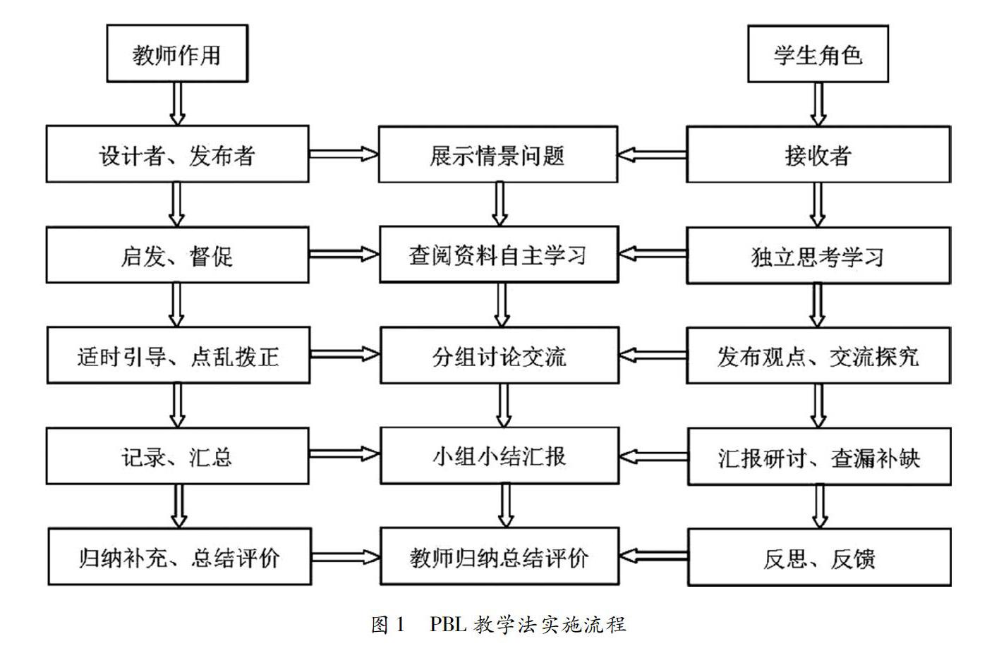 pbl教学法在中职卫校无机化学教学中的实践探究