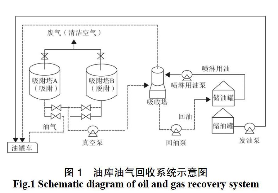 某油库油气回收系统设计