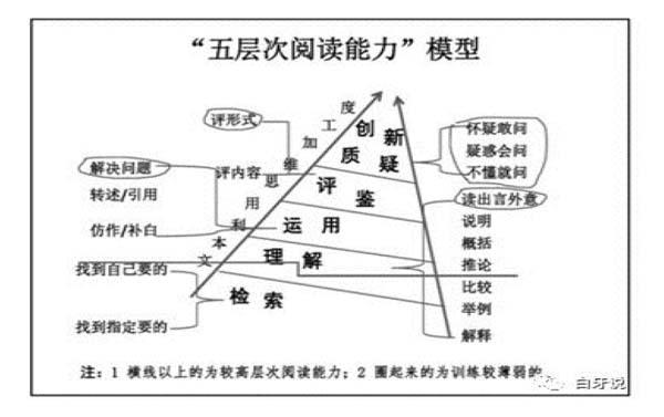 运用批注提升高阶思维与发展核心素养