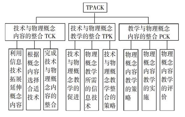 基于tpack框架的高中物理概念教学及模型构建研究