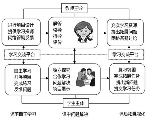 摘 要:项目式学习具有复杂性,跨学科性和综合性,翻转课堂则通过重构