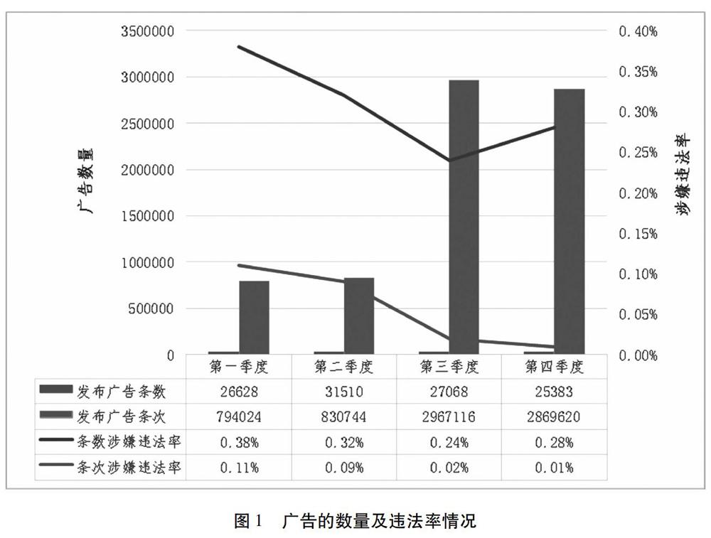 通過對2019年電視媒體廣告發布情況進行分析,探討發展現狀,查找存在