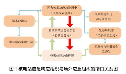 根据国务院《核电厂核事故应急管理条例,我国核事故应急管理工作