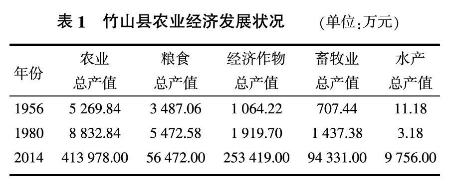 湖北省竹山縣農作物資源現狀普查與分析