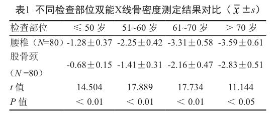 骨密度(t)=(測量值-骨峰值)/正常成人骨密度標準差.骨密度正常:t≥-1.