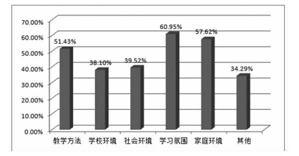 环境因素对大学生自主学习英语的影响