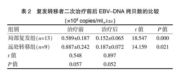 探討ebvdna定量檢測在鼻咽癌放療後復發轉移患者中的臨床意義