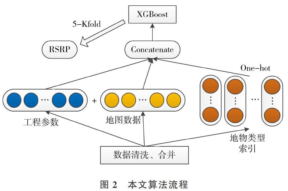 基于xgboost的无线传播预测模型