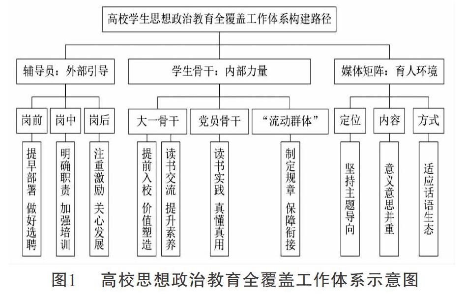 构建高校思想政治教育全覆盖工作体系的思考