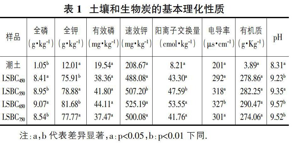 在土壤中添加製備獲得的不同熱解溫度和不同濃度的蓮杆炭