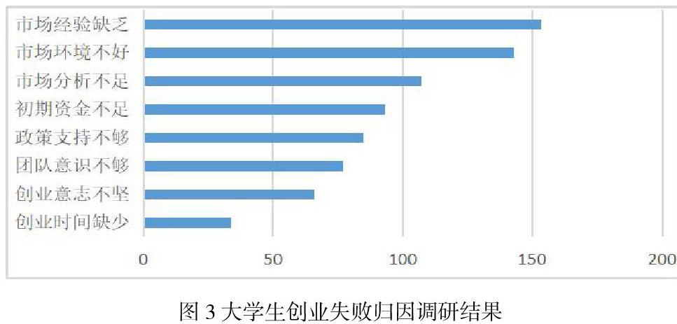 大学生创业失败率图片